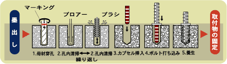 ケミカル アンカー 埋込み 深 さ